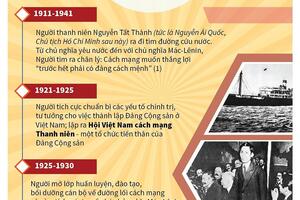 Thông tin Đại hội Đảng XIII: Vai trò sáng lập Đảng Cộng sản Việt Nam của Chủ tịch Hồ Chí Minh