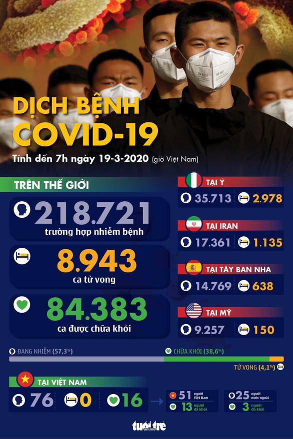 Dịch COVID-19 ngày 19-3: Ý có thêm 475 người chết, cao kỷ lục trong một ngày - Ảnh 1.